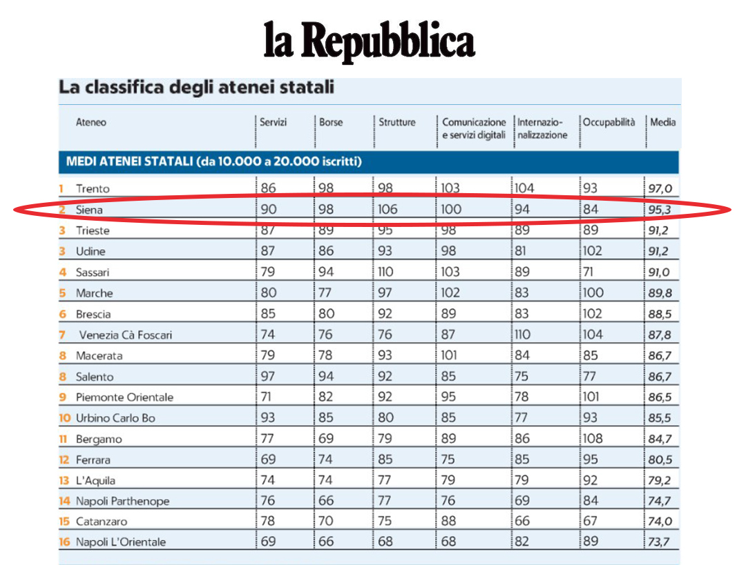 ranking università italiane