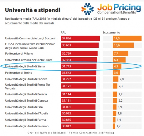 University Report Osservatorio Jobpricing: Unisi nella top five degli atenei per retribuzione media dei laureati