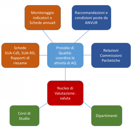 Schema PQA-NdV